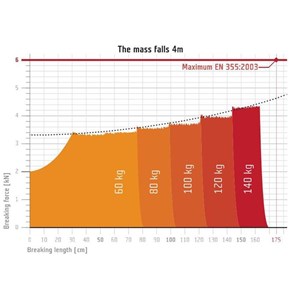 Lonża Reactor 140 Y 155 cm + 2xK355